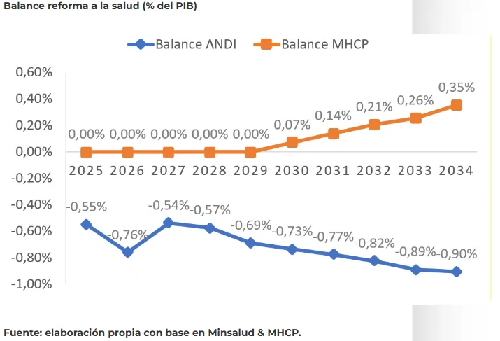 Reforma a la salud en Colombia es inviable según la ANDI: falta de planificación fiscal y riesgos estructurales 12 image 8