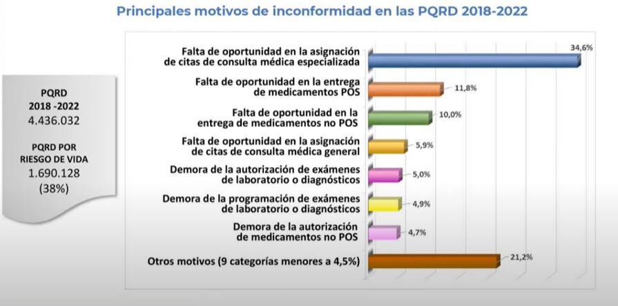 Contraloría revela aumento de quejas y denuncias contra EPS entre 2018 y 2022 4 inconformidad PQRD estudio eps 2018 2022