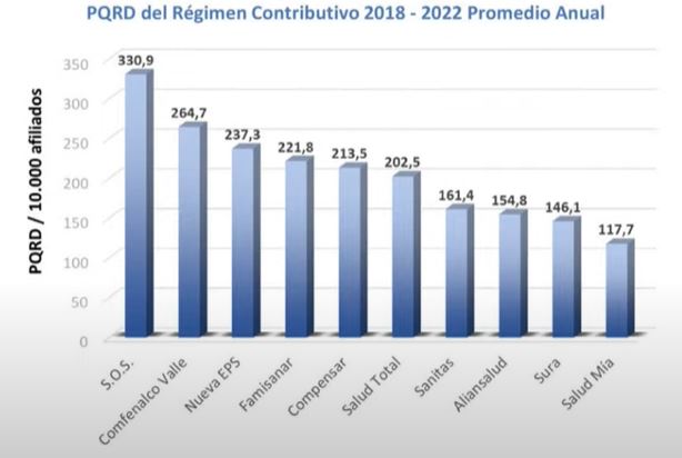 Contraloría revela aumento de quejas y denuncias contra EPS entre 2018 y 2022 6 pqrd regimen contributivo
