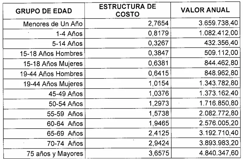 Valor de la Unidad de Pago por Capitación (UPC) para 2025 según la Resolución 2717 de 2024 10 UPC regimen subsidiado 2025