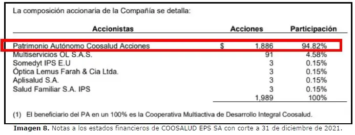Ordenan toma de posesión inmediata de la Cooperativa Coosalud 11 estados financieros coosalud 2021