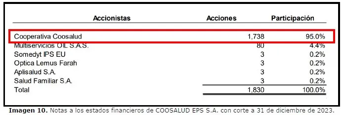 Ordenan toma de posesión inmediata de la Cooperativa Coosalud 12 estados financieros coosalud 2023