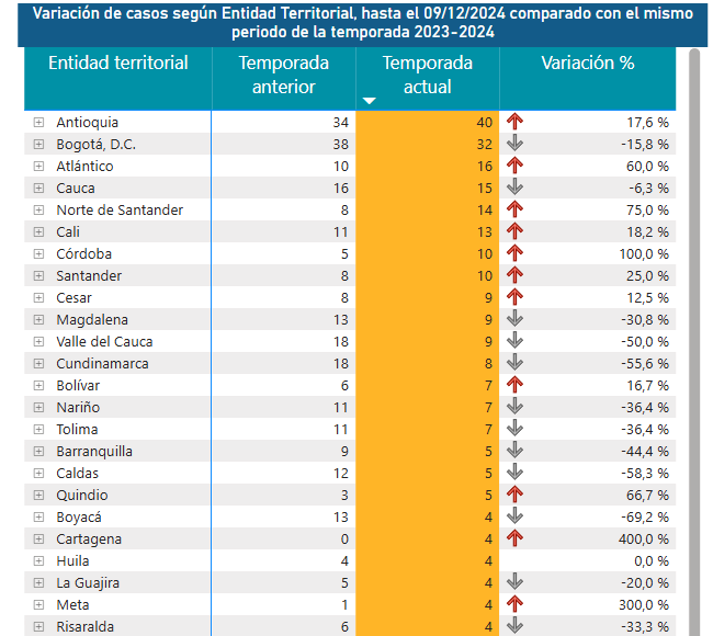 Cifra de quemados con pólvora asciende a 260 en Colombia: Antioquia y Bogotá registran el mayor número de casos 19 image 24