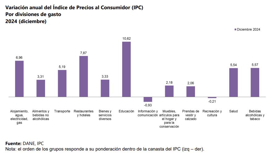 Cifras históricas: inflación cerró al 5.20%, niveles de 2021 17 Inflacion diciembre 2024