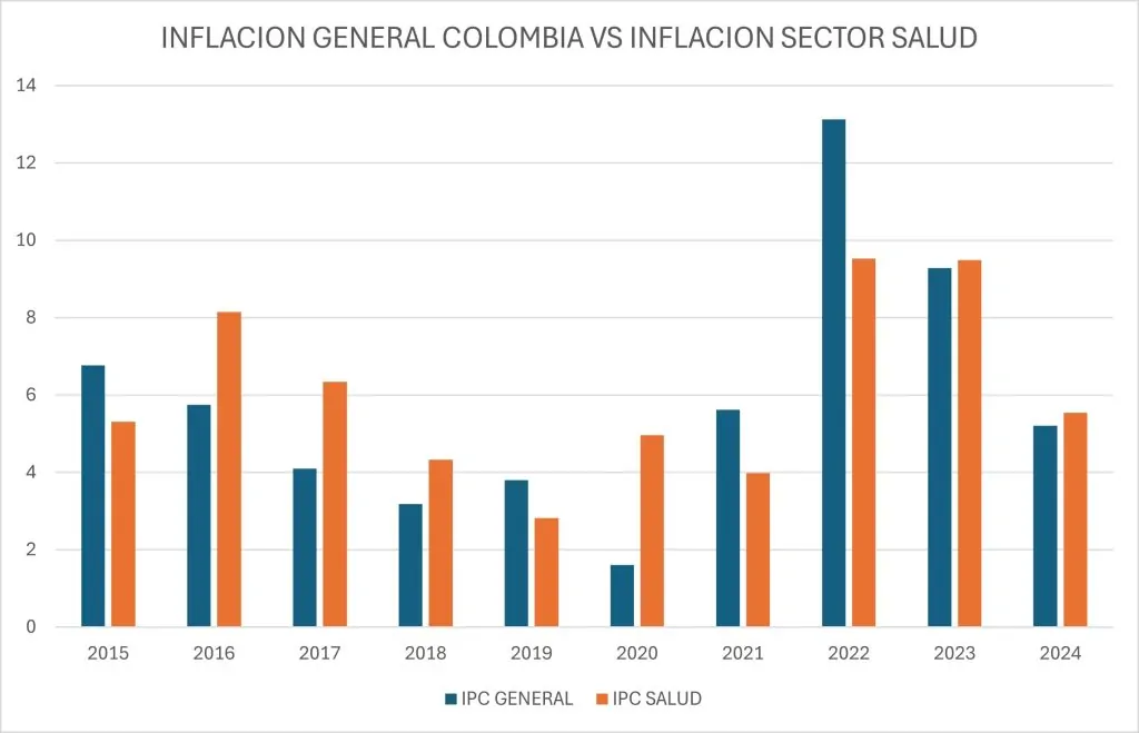 La Inflación de salud en Colombia 2024: Un Desafío para el Sistema y la Economía Nacional 3 Inflacion sector salud ultima decada colombia consultorsalud 1