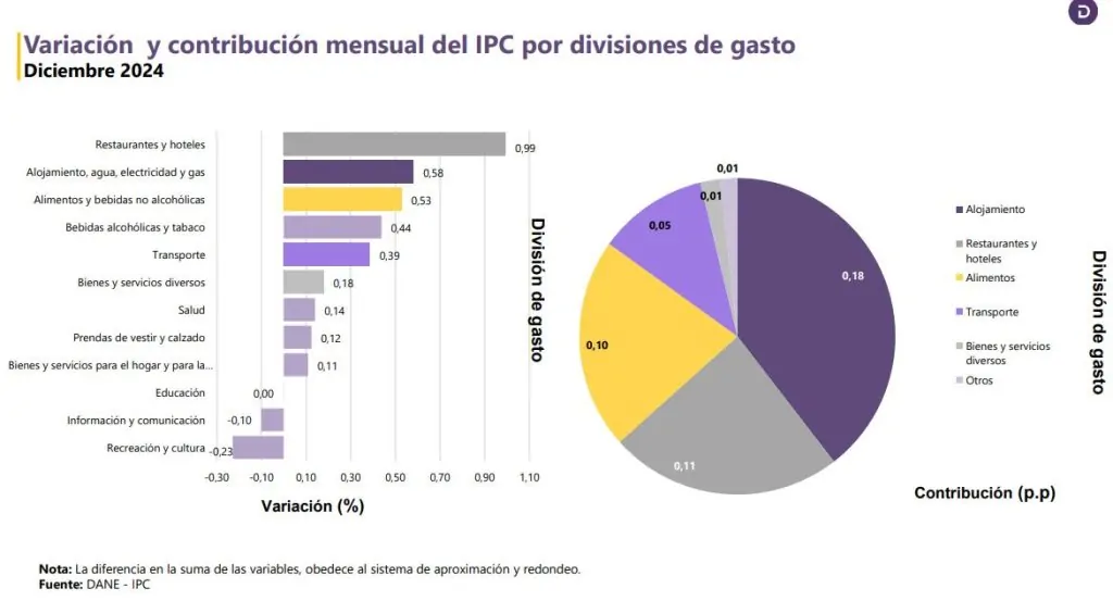 Cifras históricas: inflación cerró al 5.20%, niveles de 2021 18 variacion ipc diciembre 2024