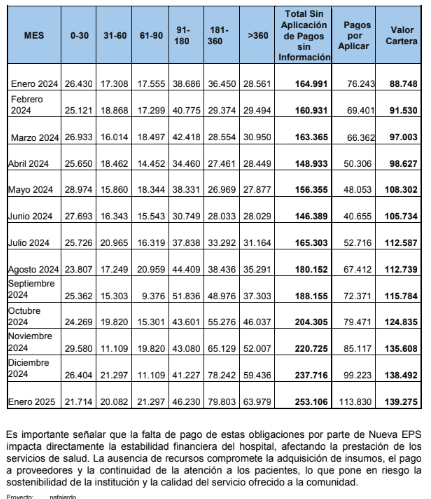 Deuda de Nueva EPS con el Hospital San Ignacio alcanza los $139.275 millones y pone en riesgo la atención médica, ¿qué responde la EPS? 13 image 3